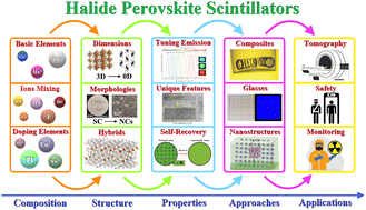 Graphical abstract: Halide perovskite scintillators for X-ray detection: from structure to engineering