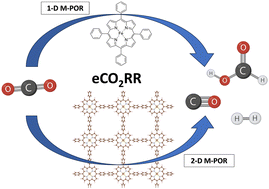 Graphical abstract: Designing molecular and two-dimensional metalloporphyrin catalysts for the electrochemical CO2 reduction reaction