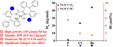 Graphical abstract: Exploring the o-aryl halogen effects of α-diimine Pd(ii) catalysts on ethylene (co)polymerization