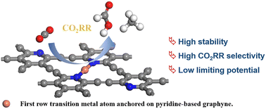 Graphical abstract: Density functional theory calculation of first-row transition metals anchored on pyridine-based graphynes as single-atom catalysts for electrocatalytic CO2 reduction