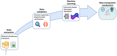 Graphical abstract: Assessing data-driven predictions of band gap and electrical conductivity for transparent conducting materials