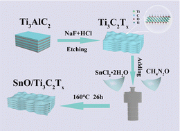 Graphical abstract: Tin oxide/MXene nanocomposite for energy storage devices