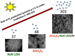 Graphical abstract: ZnIn2S4 combined with a flower-like NiAl-layered double hydroxide with enhanced photocatalytic H2 production activity