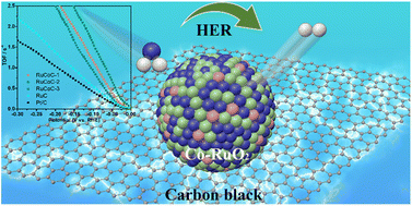 Graphical abstract: High-performance Co-doped RuO2 nanoparticles for alkaline hydrogen evolution reaction