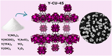 Graphical abstract: Exploring the synthesis of a rare-earth cluster-based metal–organic framework using alternative yttrium(iii) precursors