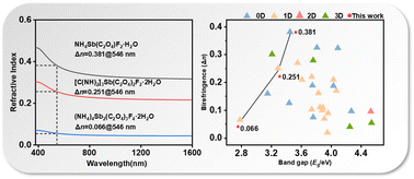 Graphical abstract: Structural chemistry of antimony(iii) oxalates with lone pairs: polyhedral distortion [SbO4F2], π-conjugation [C2O4], and birefringence tuning