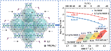 Graphical abstract: Significant electrochemical performance improvement of an anion MOF-based solid-state electrolyte across a wide temperature range via an ion exchange strategy