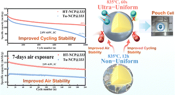 Graphical abstract: Ultra-uniform interfacial matrix via high-temperature thermal shock for long-cycle stability cathodes of sodium-ion batteries