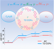 Graphical abstract: High-conversion-efficiency and stable six-electron Zn–I2 batteries enabled by organic iodide/thiazole-linked covalent organic frameworks