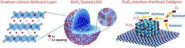 Graphical abstract: Incorporating a lithium-deficient layer and interfacial-confined catalysis enables the reversible redox of surface oxygen species in lithium-rich manganese-based oxides