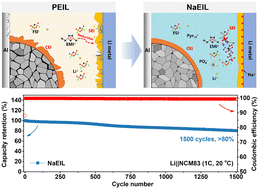 Graphical abstract: Robust interphase derived from a dual-cation ionic liquid electrolyte enabling exceptional stability for nickel-rich layered cathodes