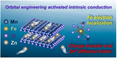 Graphical abstract: Orbital engineering-activated intrinsic conduction enables ultra-high-rate performance zinc storage in manganese dioxide