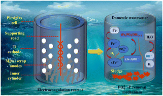 Graphical abstract: Chemical and electrochemical coagulation processes as a tertiary treatment for residual phosphate removal from domestic wastewater: effect of operating parameters and calculation of operating cost