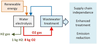 Graphical abstract: Valorising co-produced oxygen from green hydrogen systems: circular economy pathways in wastewater treatment