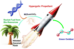 Graphical abstract: Biomass-derived sustainable hypergolic rocket propellants with hydrogen peroxide
