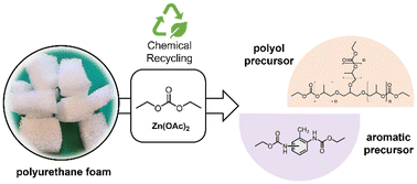 Graphical abstract: Polyurethane depolymerization by dialkyl carbonates: toward sustainable chemical recycling