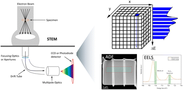 Graphical abstract: Quantification of ferric iron content in minerals via the STEM-EELS-mapping method