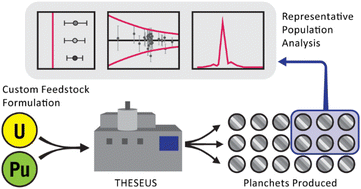 Graphical abstract: Synthesis and characterization of a U/Pu mixed-actinide microparticulate reference material