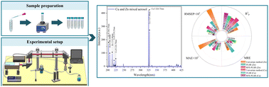 Graphical abstract: Spectral screening-assisted LIBS for quantitative analysis of heavy metal elements in liquid aerosols