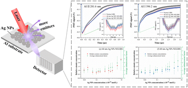 Graphical abstract: Impact of Ag NPs on temporal evolution of plasma emission in nanoparticle-enhanced laser-induced breakdown spectroscopy