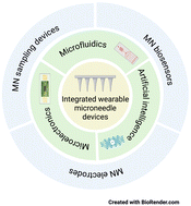 Graphical abstract: Microneedle-integrated wearable devices for healthcare monitoring