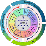 Graphical abstract: Magnetic Kagome materials: bridging fundamental properties and topological quantum applications