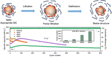 Graphical abstract: Adjustable SiC interfacial layers toward reliable Si-based anode applications