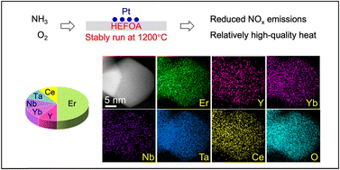 Graphical abstract: High-entropy fluorite oxide supported Pt catalysts for catalytic ammonia combustion at 1200 °C