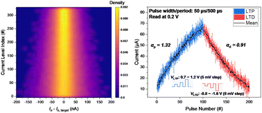 Graphical abstract: High-density conductance states and synaptic plasticity in SnP2S6 memristors for neuromorphic computing