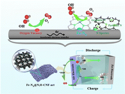 Graphical abstract: Nitrogen and oxygen co-doped Fe–NX catalysts with enhanced bifunctional electrocatalytic properties for zinc–air battery applications