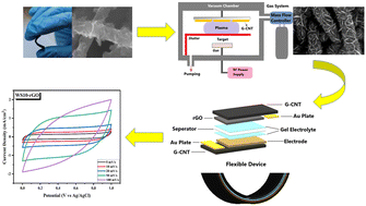 Graphical abstract: Advanced flexible supercapacitors: vertical 2D MoS2 and WS2 nanowalls on graphenated carbon nanotube cotton