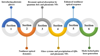 Graphical abstract: Nonlinear photonics in glass systems doped with quantum dots and plasmonic nanoparticles