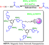 Graphical abstract: A magnetic hybrid sol–gel ionic network catalyst for direct alcohol esterification under solvent-free conditions
