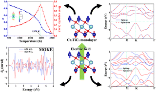 Graphical abstract: Fully compensated ferrimagnetism in a Cr2TiC2 monolayer MXene