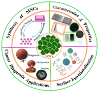 Graphical abstract: Synthesis and sensing applications of metal nanoclusters: a frontier to cancer diagnostics