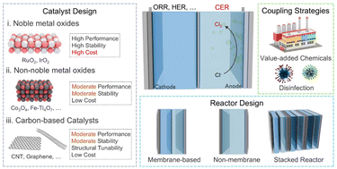 Graphical abstract: Recent progress in sustainable electrosynthesis of chlorine-based disinfectants and derivatives: from catalyst design to coupling strategies