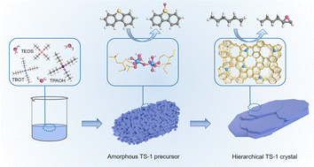 Graphical abstract: Crystallization-controlled microstructure of titanium species in TS-1 zeolite for tailored catalytic performance