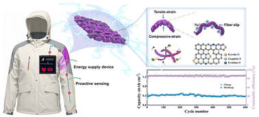 Graphical abstract: Self-supporting Fe7S8 microsphere/N-doped carbonized silk textile for high-performance sodium-ion batteries