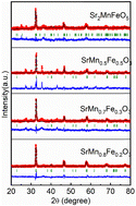 Graphical abstract: B-site cation sequencing in SrMnO3 using iron for zinc–air battery electrocatalysis: a structural evaluation