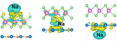 Graphical abstract: First principles unveiling the metallic TaS2/GeC heterostructure as an anode material in sodium-ion batteries