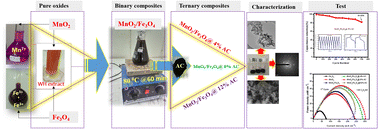 Graphical abstract: Electrochemical performances of MnO2/Fe3O4/activated carbon ternary composites for supercapacitor and direct ethanol fuel cell catalyst application