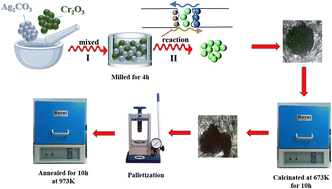 Graphical abstract: Ag-based delafossite structure prepared by solid-state reaction: investigation of optical, electrical, and dielectric properties