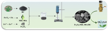 Graphical abstract: Design of a magnetic Fenton-like catalyst by decorating diamond-shaped MIL-88A with Chenopodium-derived biochar for nitrophenol degradation: optimization and mechanistic insights