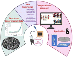 Graphical abstract: Enhanced electrochemical activity of MgO nanoparticles for high-performance supercapacitors