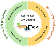 Graphical abstract: Sustainable and cost-effective electrode manufacturing for advanced lithium batteries: the roll-to-roll dry coating process