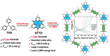Graphical abstract: Umpolung of a covalent organic framework for high-performance cathodic sodium ion storage