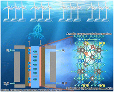 Graphical abstract: Regulating metal–oxygen covalency in reconstructed sulfurized high-entropy perovskite to activate and stabilize lattice oxygen for the oxygen evolution reaction