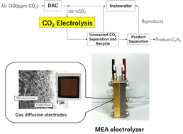 Graphical abstract: Gaseous CO2 electrolysis: latest advances in electrode and electrolyzer technologies toward abating CO2 emissions