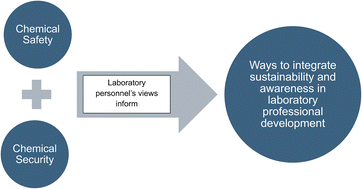 Graphical abstract: Instructional laboratory personnel's views about practices of chemical safety and security: implications for professional learning and global sustainability