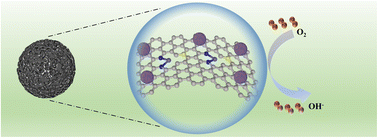 Graphical abstract: Decorating unsaturated iron–nitrogen coordination sites with small-sized iron selenide nanoparticles for highly efficient oxygen reduction catalysis